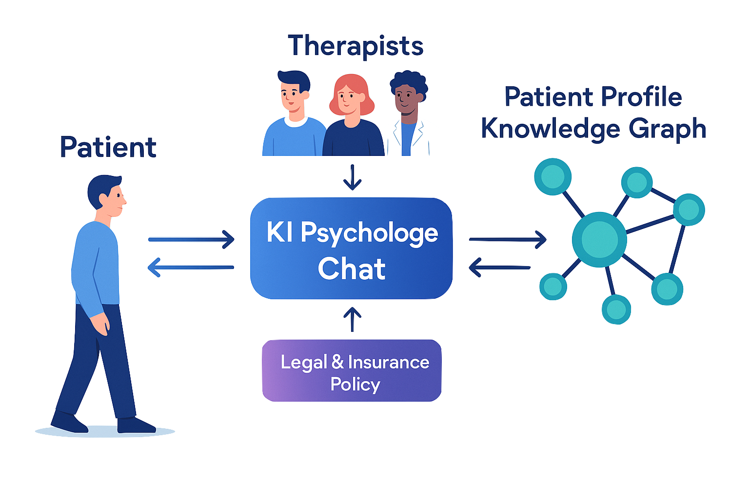 Neurolist KI-Psychologe Prozess